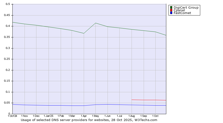 Historical trends in the usage of DigiCert Group vs. Cpanel vs. FastComet