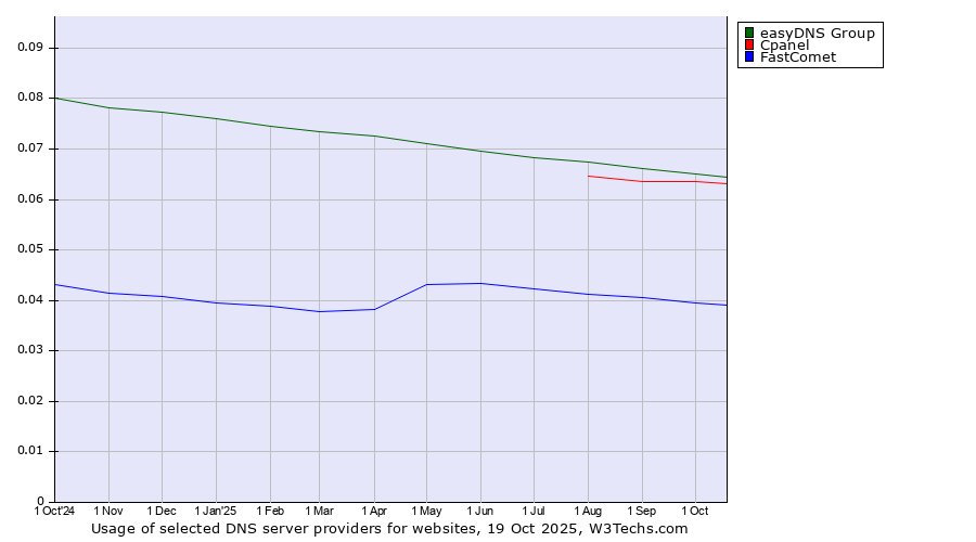 Historical trends in the usage of easyDNS Group vs. Cpanel vs. FastComet
