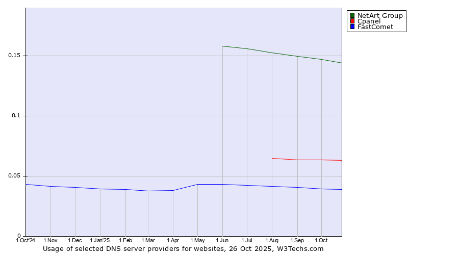 Historical trends in the usage of NetArt Group vs. Cpanel vs. FastComet