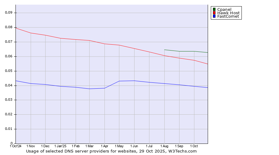 Historical trends in the usage of Cpanel vs. Hawk Host vs. FastComet