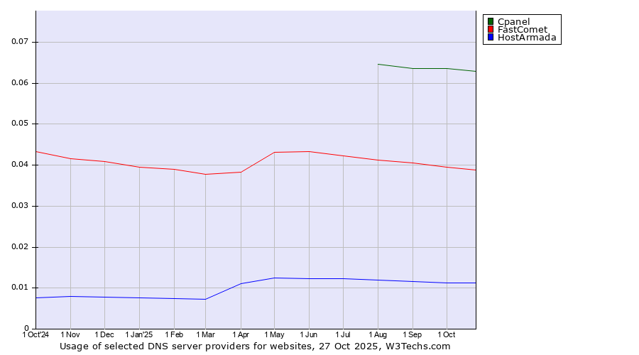 Historical trends in the usage of Cpanel vs. FastComet vs. HostArmada