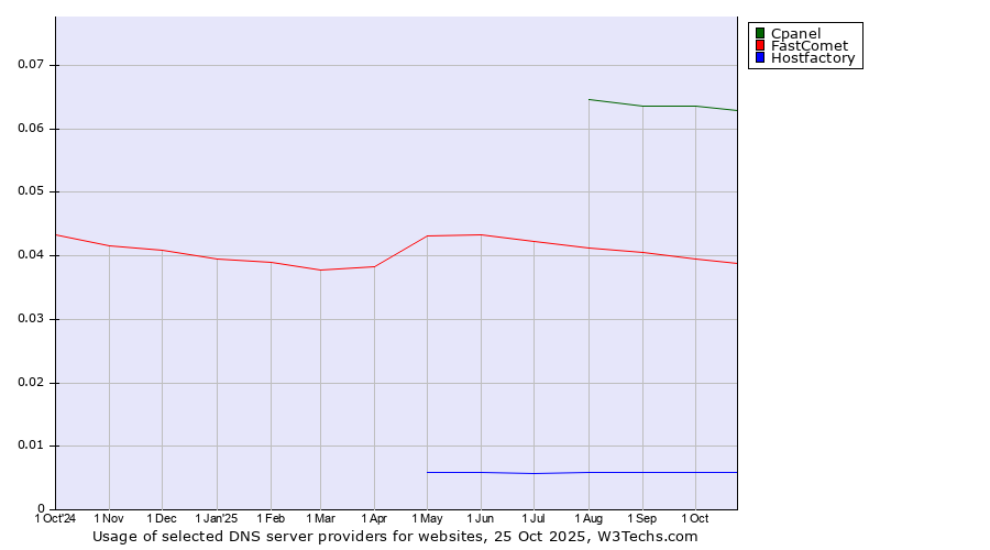 Historical trends in the usage of Cpanel vs. FastComet vs. Hostfactory