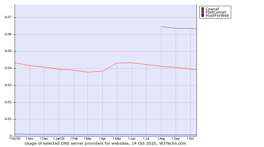 Historical trends in the usage of Cpanel vs. FastComet vs. HostForWeb