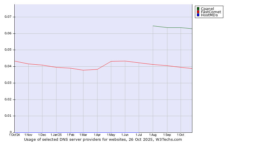 Historical trends in the usage of Cpanel vs. FastComet vs. HostMDs