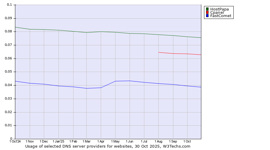 Historical trends in the usage of HostPapa vs. Cpanel vs. FastComet