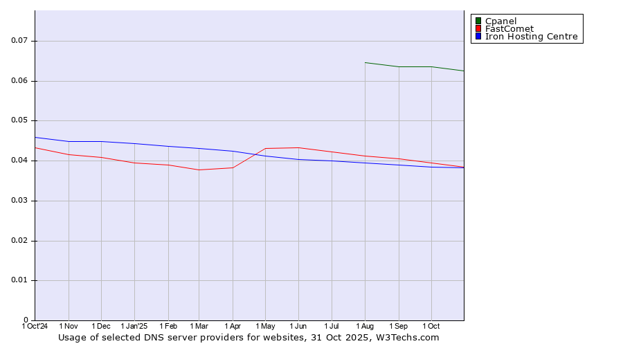 Historical trends in the usage of Cpanel vs. FastComet vs. Iron Hosting Centre