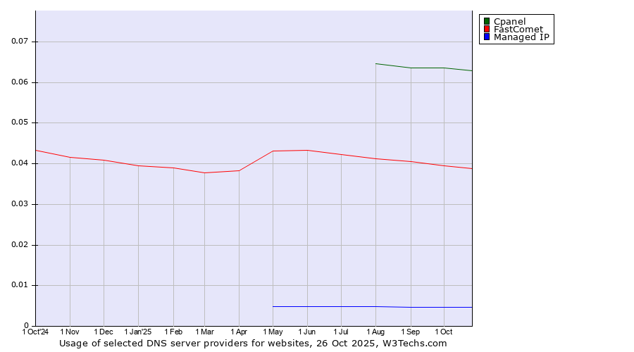 Historical trends in the usage of Cpanel vs. FastComet vs. Managed IP