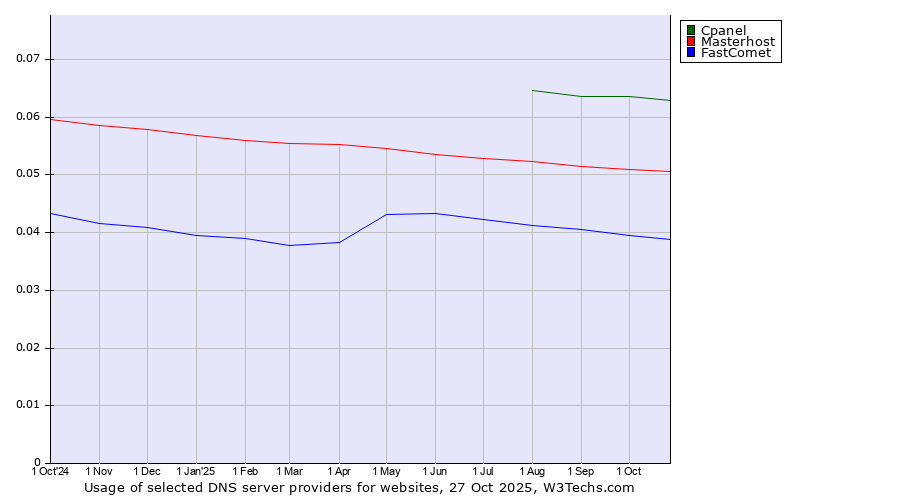 Historical trends in the usage of Cpanel vs. Masterhost vs. FastComet