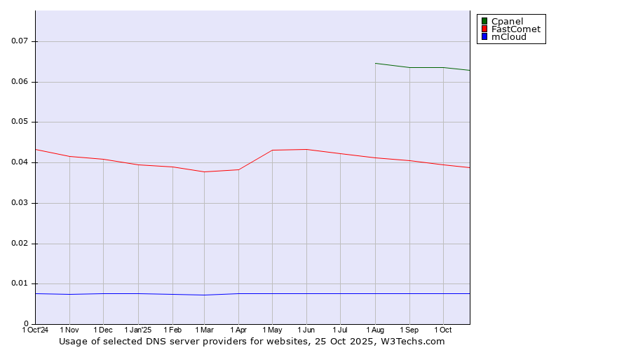 Historical trends in the usage of Cpanel vs. FastComet vs. mCloud