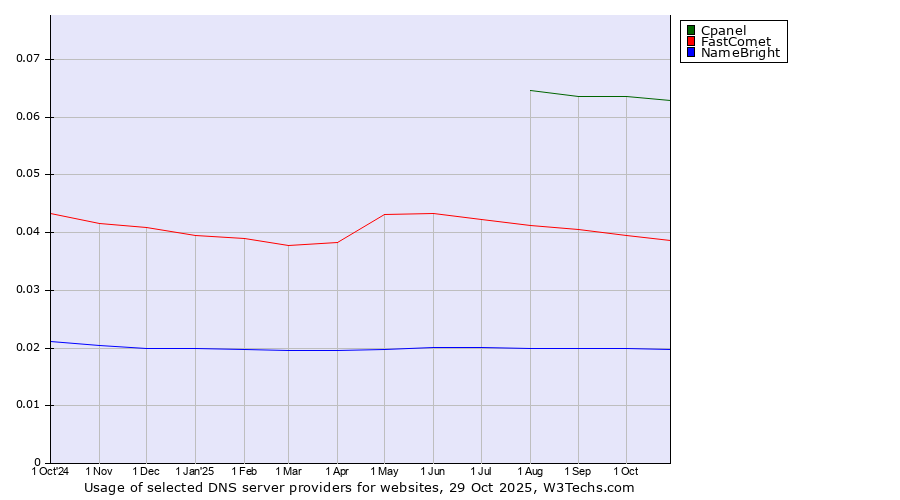 Historical trends in the usage of Cpanel vs. FastComet vs. NameBright