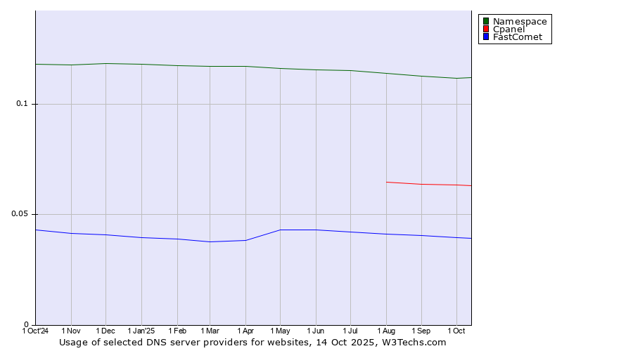 Historical trends in the usage of Namespace vs. Cpanel vs. FastComet