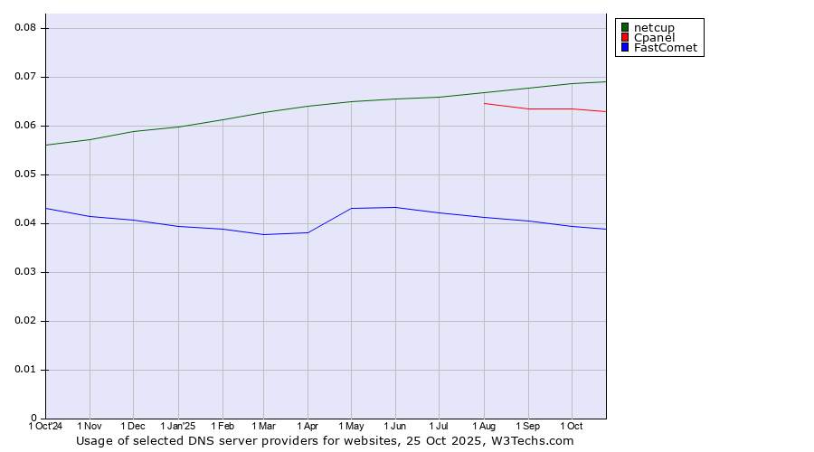 Historical trends in the usage of netcup vs. Cpanel vs. FastComet