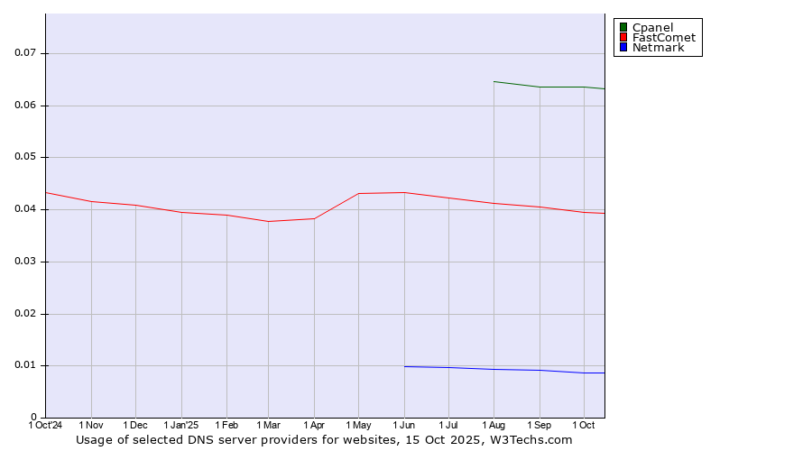 Historical trends in the usage of Cpanel vs. FastComet vs. Netmark