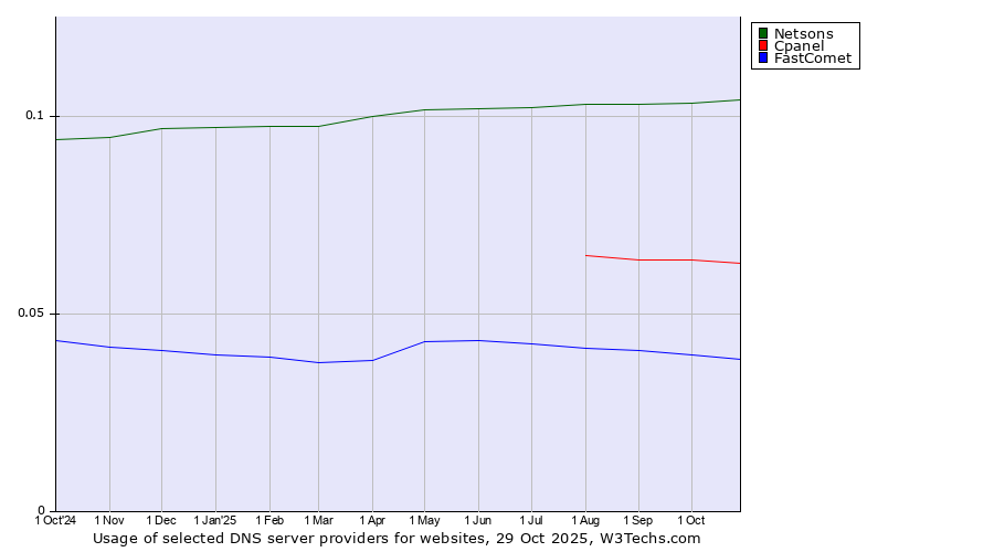 Historical trends in the usage of Netsons vs. Cpanel vs. FastComet