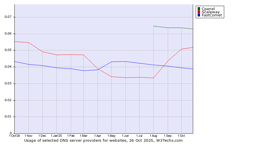 Historical trends in the usage of Cpanel vs. Scaleway vs. FastComet