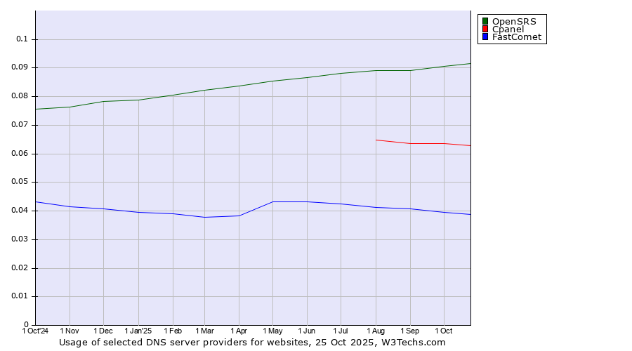 Historical trends in the usage of OpenSRS vs. Cpanel vs. FastComet