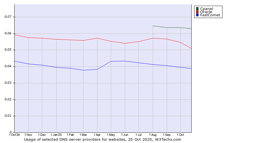 Historical trends in the usage of Cpanel vs. Oracle vs. FastComet