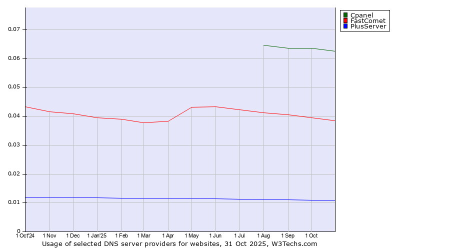 Historical trends in the usage of Cpanel vs. FastComet vs. PlusServer