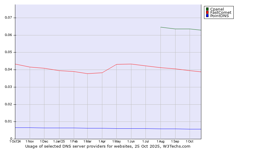 Historical trends in the usage of Cpanel vs. FastComet vs. PointDNS