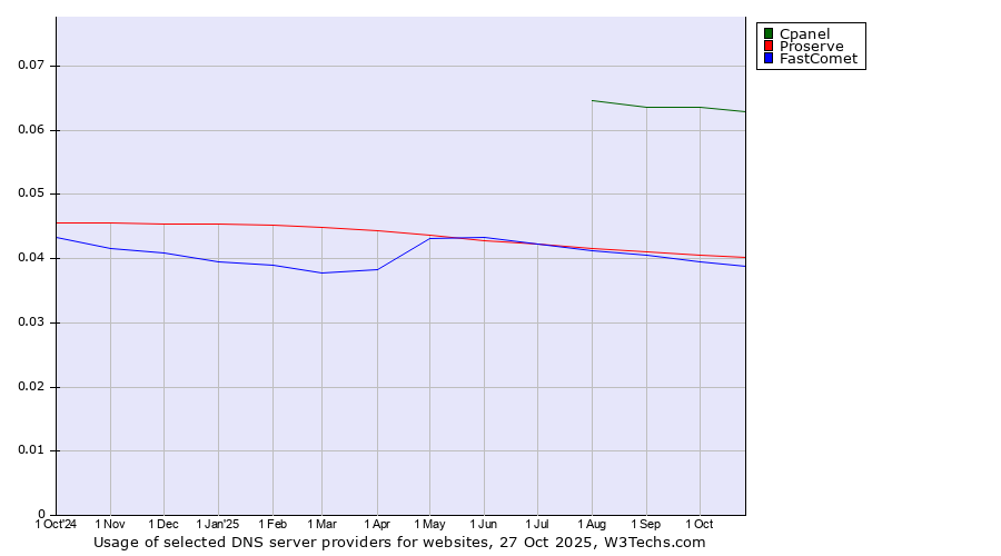 Historical trends in the usage of Cpanel vs. Proserve vs. FastComet