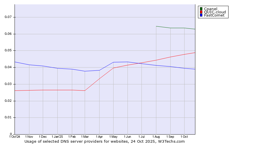 Historical trends in the usage of Cpanel vs. QUIC.cloud vs. FastComet