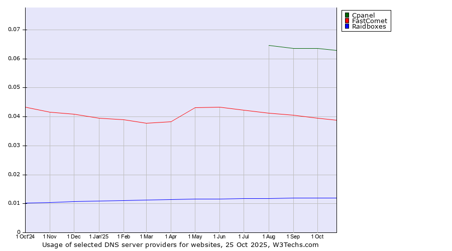 Historical trends in the usage of Cpanel vs. FastComet vs. Raidboxes