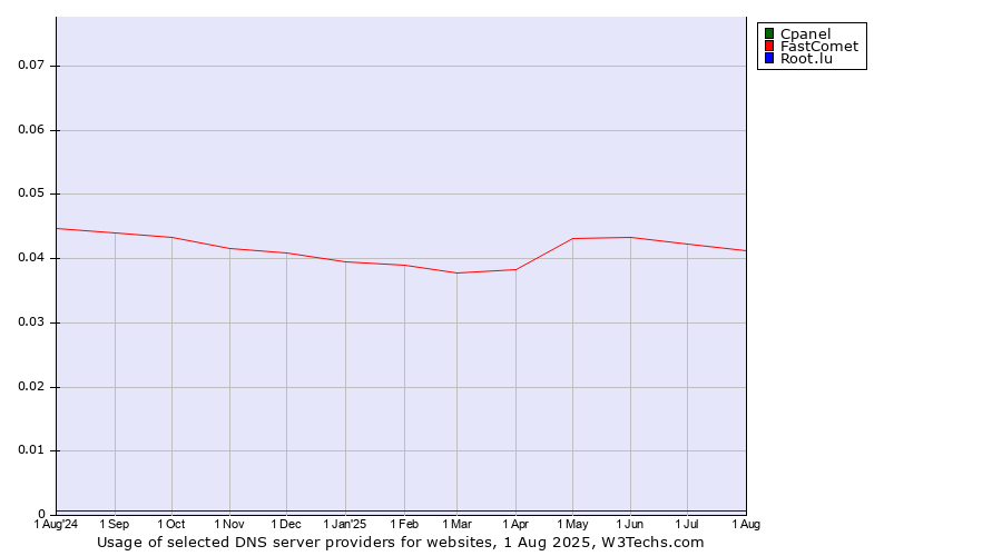 Historical trends in the usage of Cpanel vs. FastComet vs. Root.lu