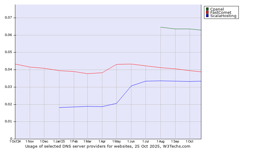 Historical trends in the usage of Cpanel vs. FastComet vs. ScalaHosting