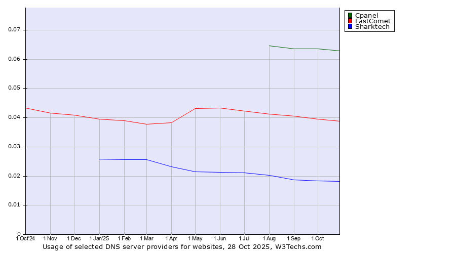 Historical trends in the usage of Cpanel vs. FastComet vs. Sharktech