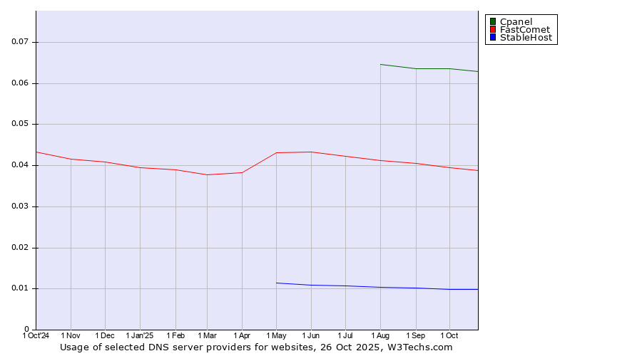 Historical trends in the usage of Cpanel vs. FastComet vs. StableHost
