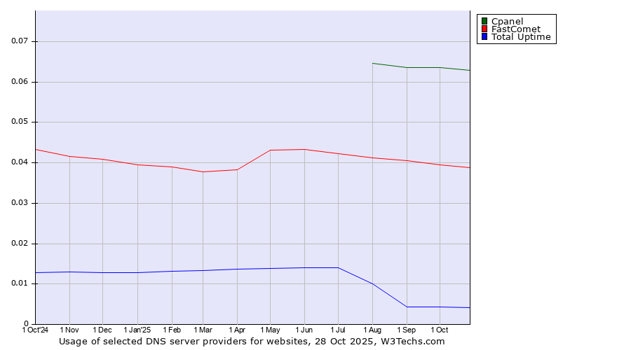 Historical trends in the usage of Cpanel vs. FastComet vs. Total Uptime