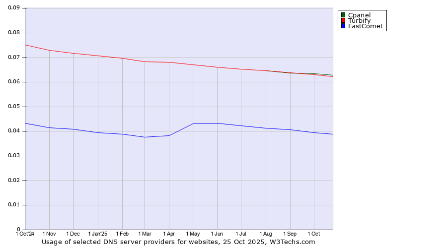 Historical trends in the usage of Cpanel vs. Turbify vs. FastComet