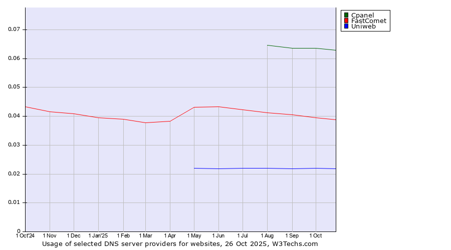 Historical trends in the usage of Cpanel vs. FastComet vs. Uniweb