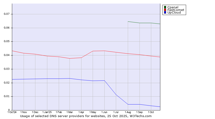 Historical trends in the usage of Cpanel vs. FastComet vs. UpCloud