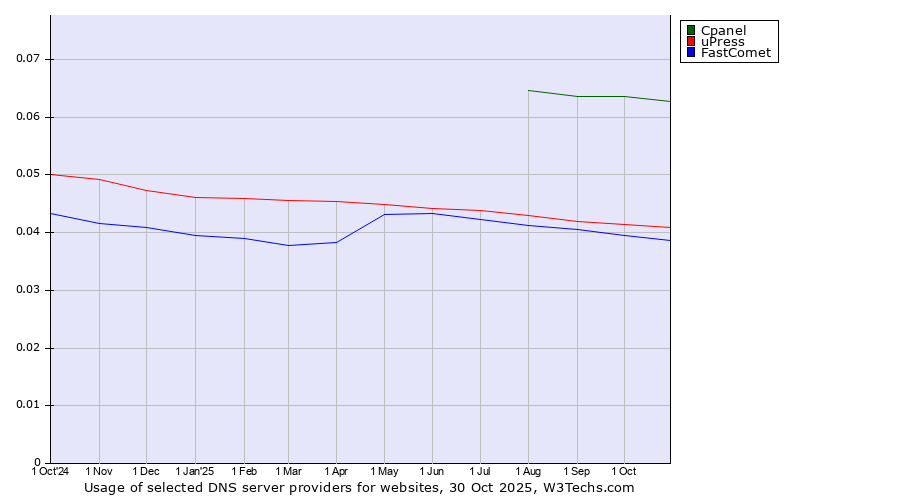Historical trends in the usage of Cpanel vs. uPress vs. FastComet