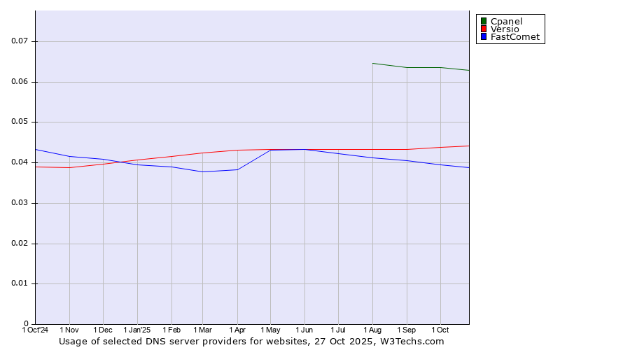 Historical trends in the usage of Cpanel vs. Versio vs. FastComet