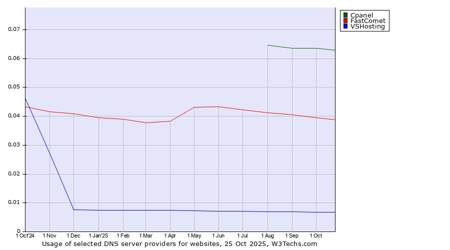 Historical trends in the usage of Cpanel vs. FastComet vs. VSHosting