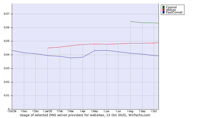 Historical trends in the usage of Cpanel vs. webgo vs. FastComet