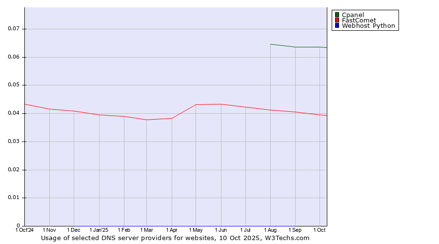 Historical trends in the usage of Cpanel vs. FastComet vs. Webhost Python