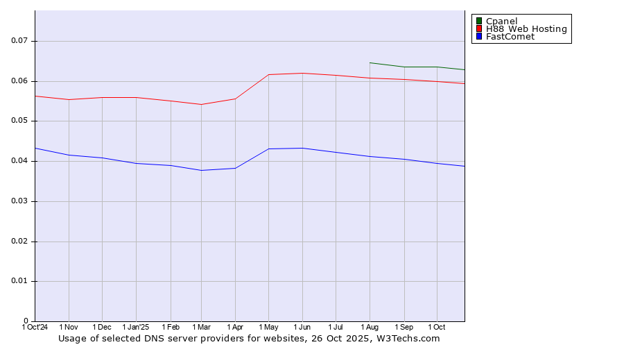 Historical trends in the usage of Cpanel vs. H88 Web Hosting vs. FastComet