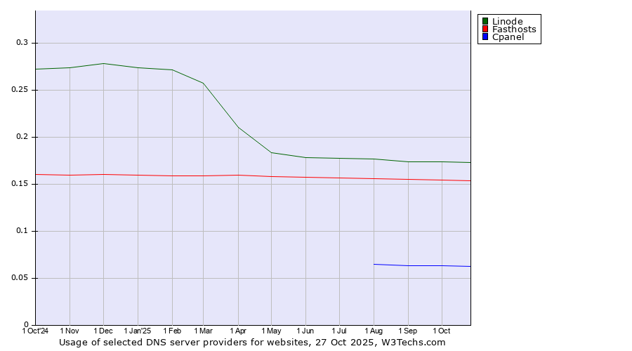 Historical trends in the usage of Linode vs. Fasthosts vs. Cpanel