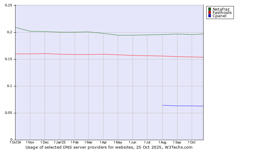 Historical trends in the usage of Netafraz vs. Fasthosts vs. Cpanel