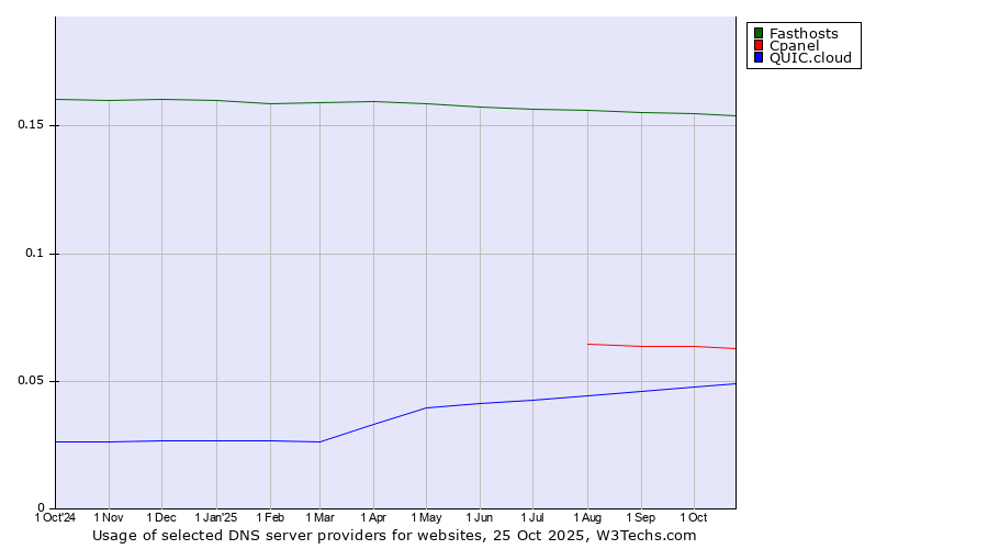 Historical trends in the usage of Fasthosts vs. Cpanel vs. QUIC.cloud