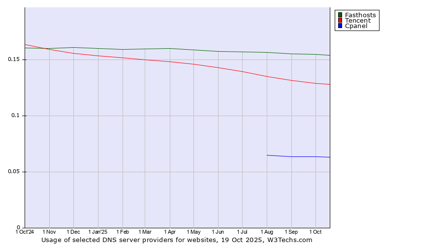 Historical trends in the usage of Fasthosts vs. Tencent vs. Cpanel