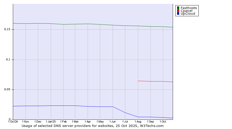 Historical trends in the usage of Fasthosts vs. Cpanel vs. UpCloud