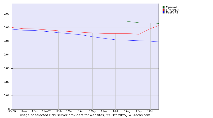 Historical trends in the usage of Cpanel vs. FirstVDS vs. FastVPS