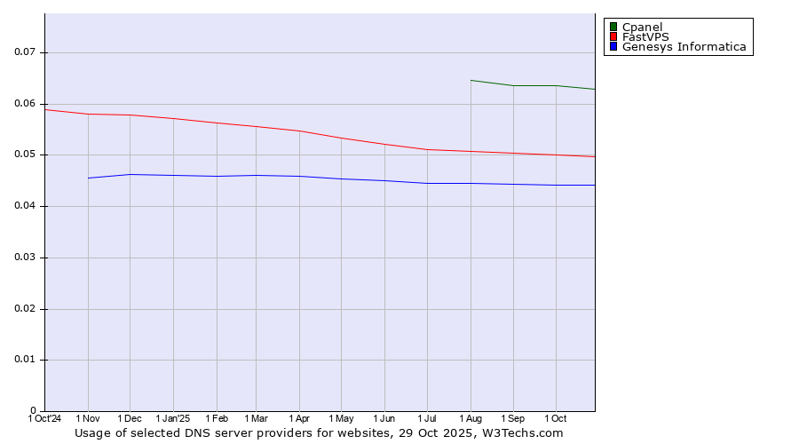 Historical trends in the usage of Cpanel vs. FastVPS vs. Genesys Informatica