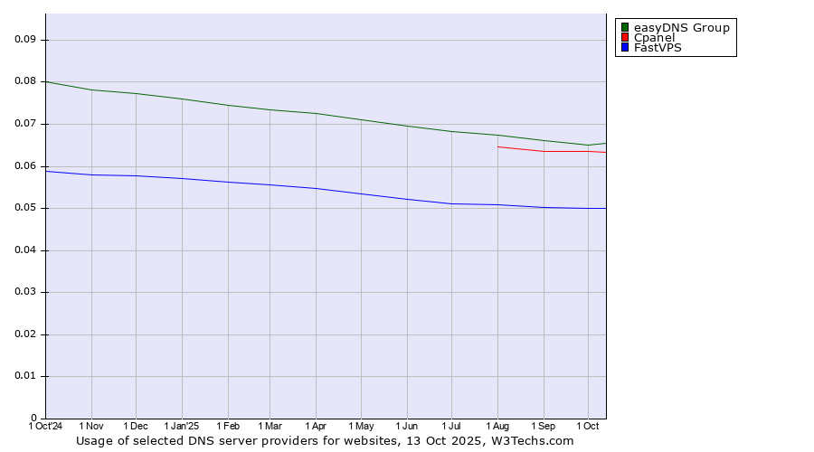 Historical trends in the usage of easyDNS Group vs. Cpanel vs. FastVPS