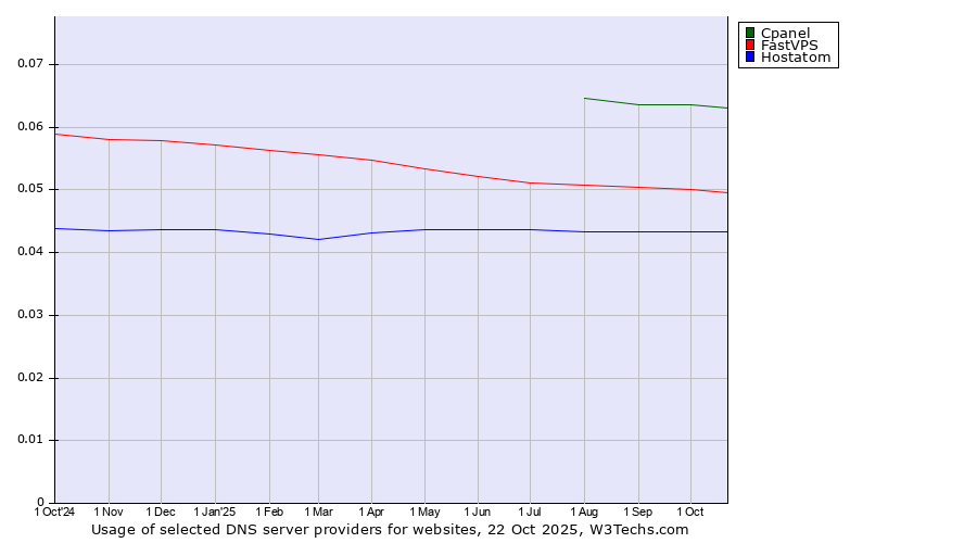 Historical trends in the usage of Cpanel vs. FastVPS vs. Hostatom