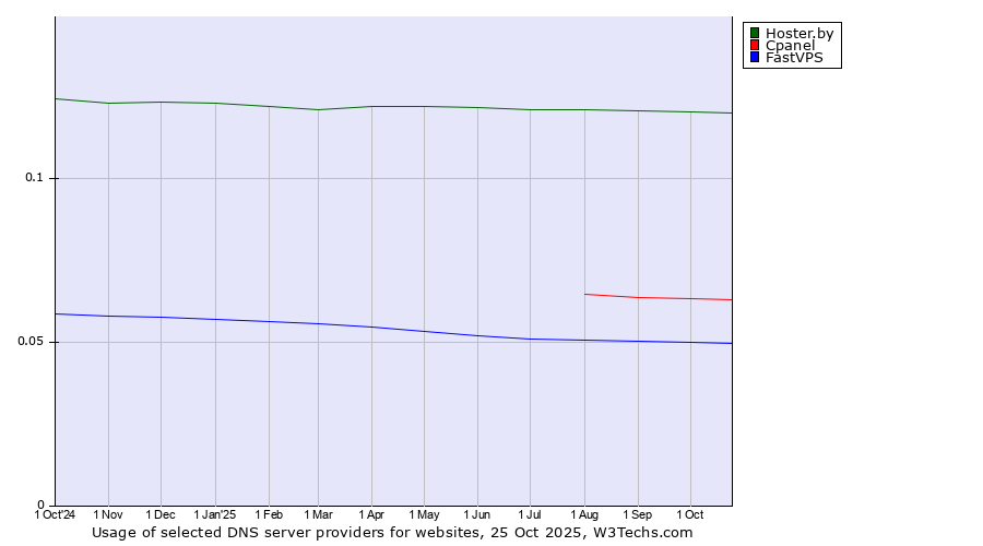 Historical trends in the usage of Hoster.by vs. Cpanel vs. FastVPS